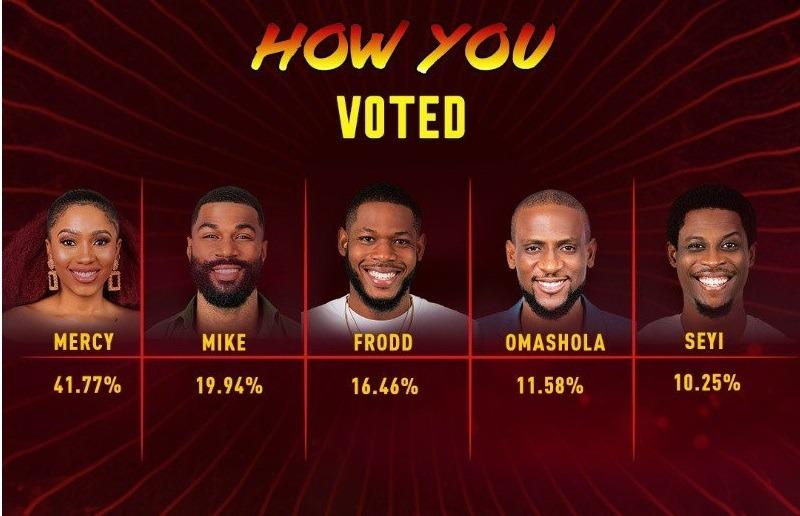 BBNaija Finale: Mercy Emerges Winner, makes history as the first Female Winner 1 BBnaija 2019 votes